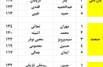 نتایج انتخابات اتاق بازرگانی بندرعباس اعلام شد