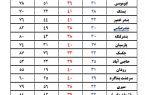 پیش‌بینی وضعیت جوی و دریایی هرمزگان