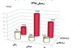 ۲۹.۴ درصد جوانان هرمزگان بیکارند